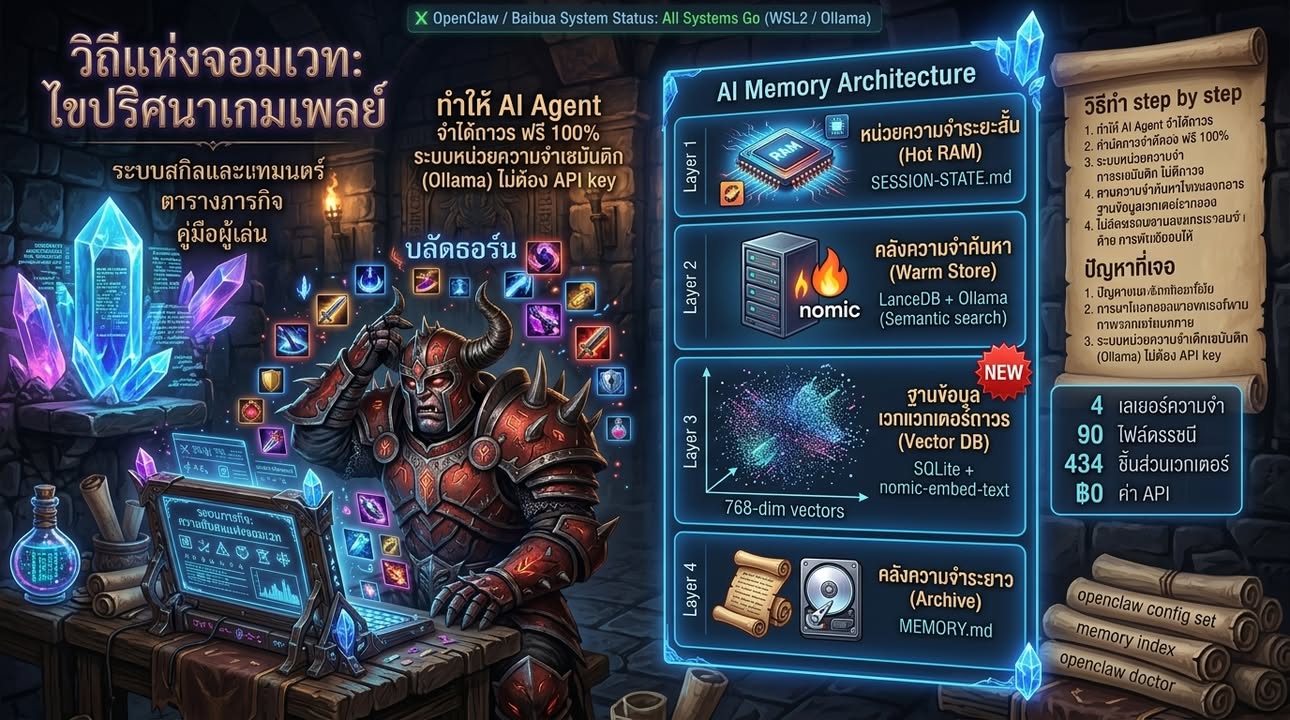 🧠 วันนี้ AI ในเครื่องจำได้แล้ว หลังจากหลงๆ ลืมๆ มาเป็นเดือน …