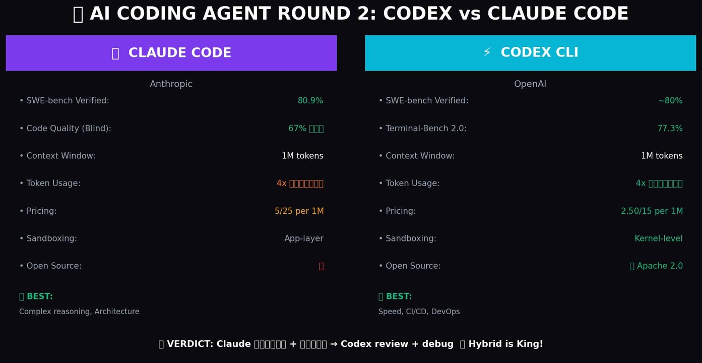 🤖 เปรียบเทียบ AI Coding Agent ปี 2026: Codex vs Claude Code …