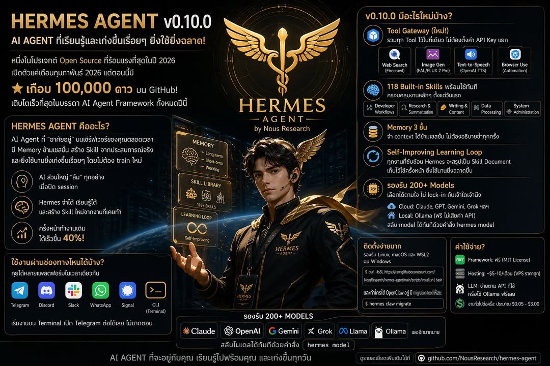 Hermes Agent v0.10.0 — AI Agent ที่ “ยิ่งใช้ ยิ่งเก่งขึ้น”
