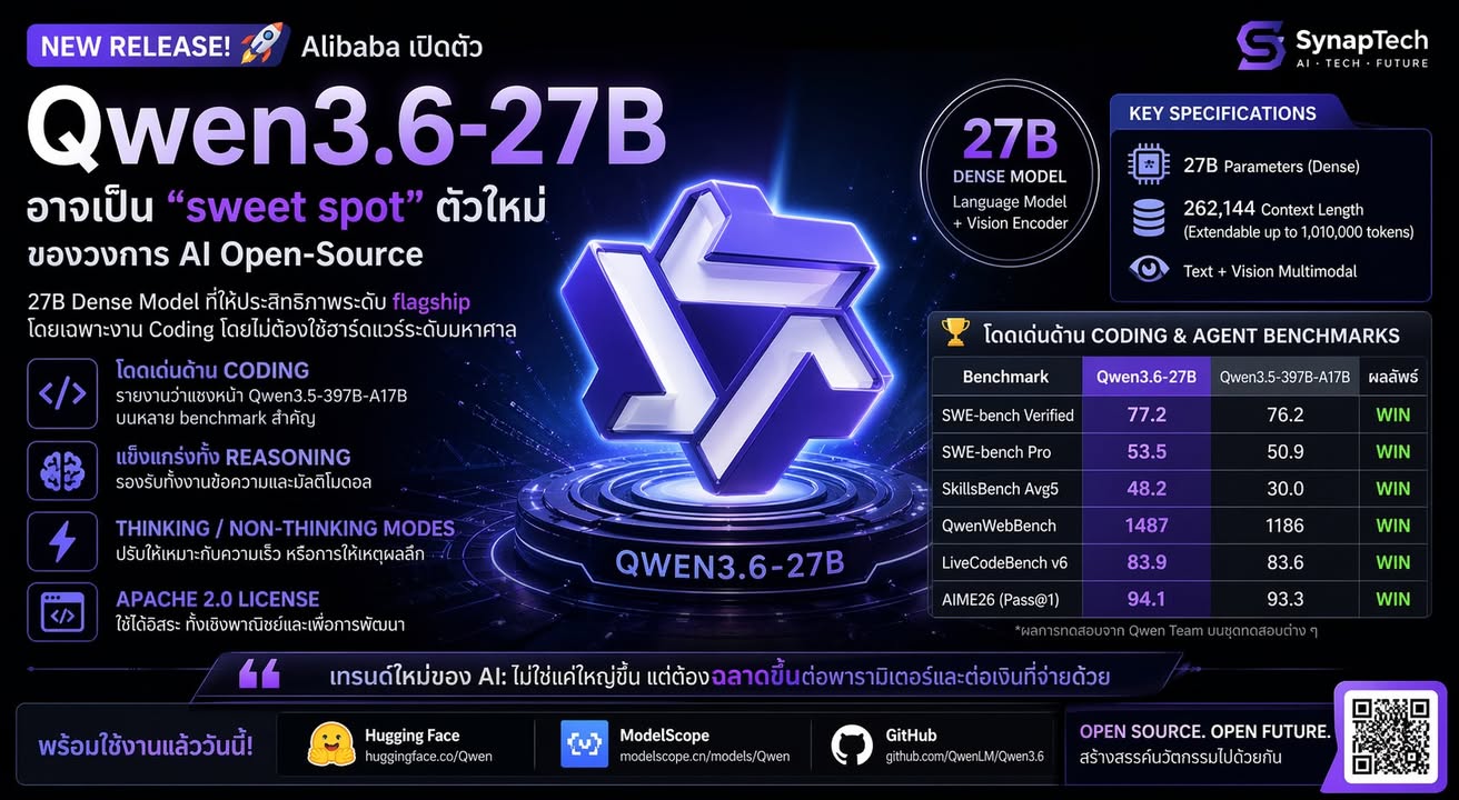 ถ้ามองเผิน ๆ "แค่ 27 พันล้านพารามิเตอร์" ฟังดูเทียบไม่ได้กับ…