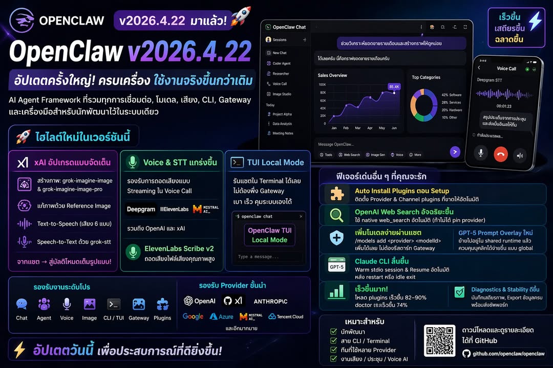 OpenClaw v2026.4.22 มาแล้ว — รอบนี้ไม่ใช่อัปเดตเล็ก ๆ แต่เป็…