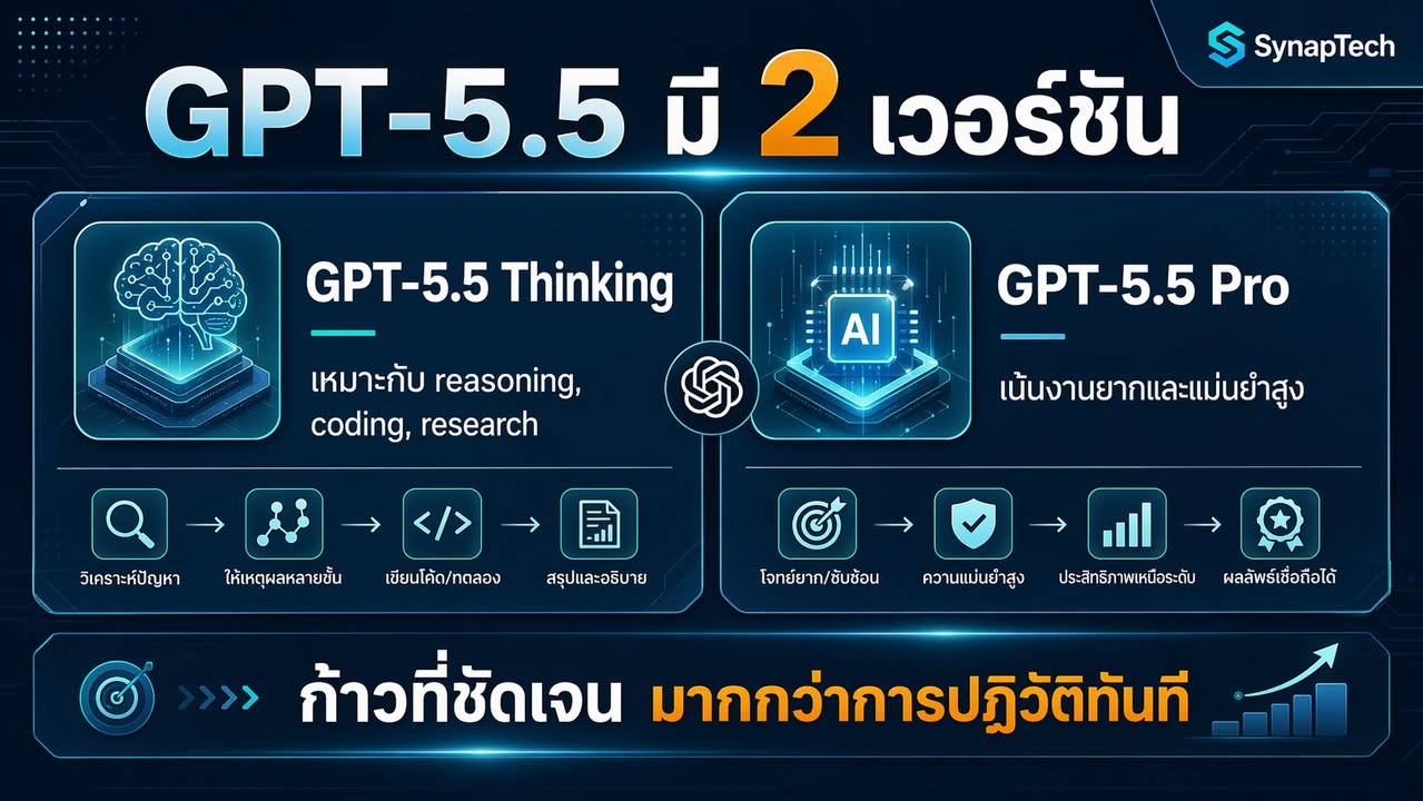 OpenAI เปิดตัว GPT-5.5 เมื่อวันที่ 23 เมษายน 2026