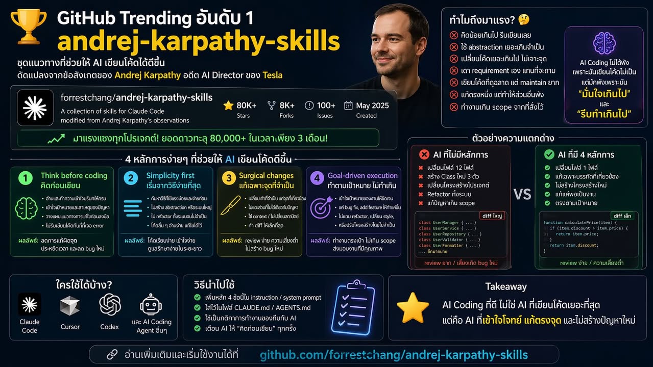 🏆 GitHub Trending ที่สาย AI Coding ควรรู้จัก: andrej-karpath…