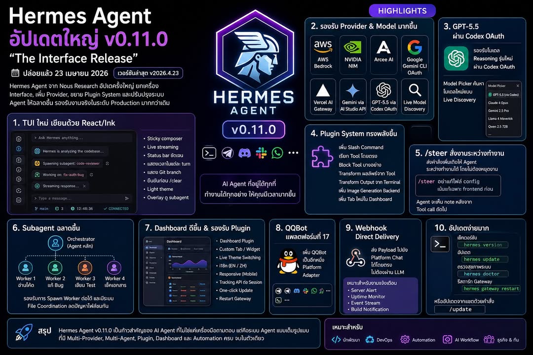 Hermes Agent อัปเดตใหญ่ v0.11.0 — “The Interface Release”