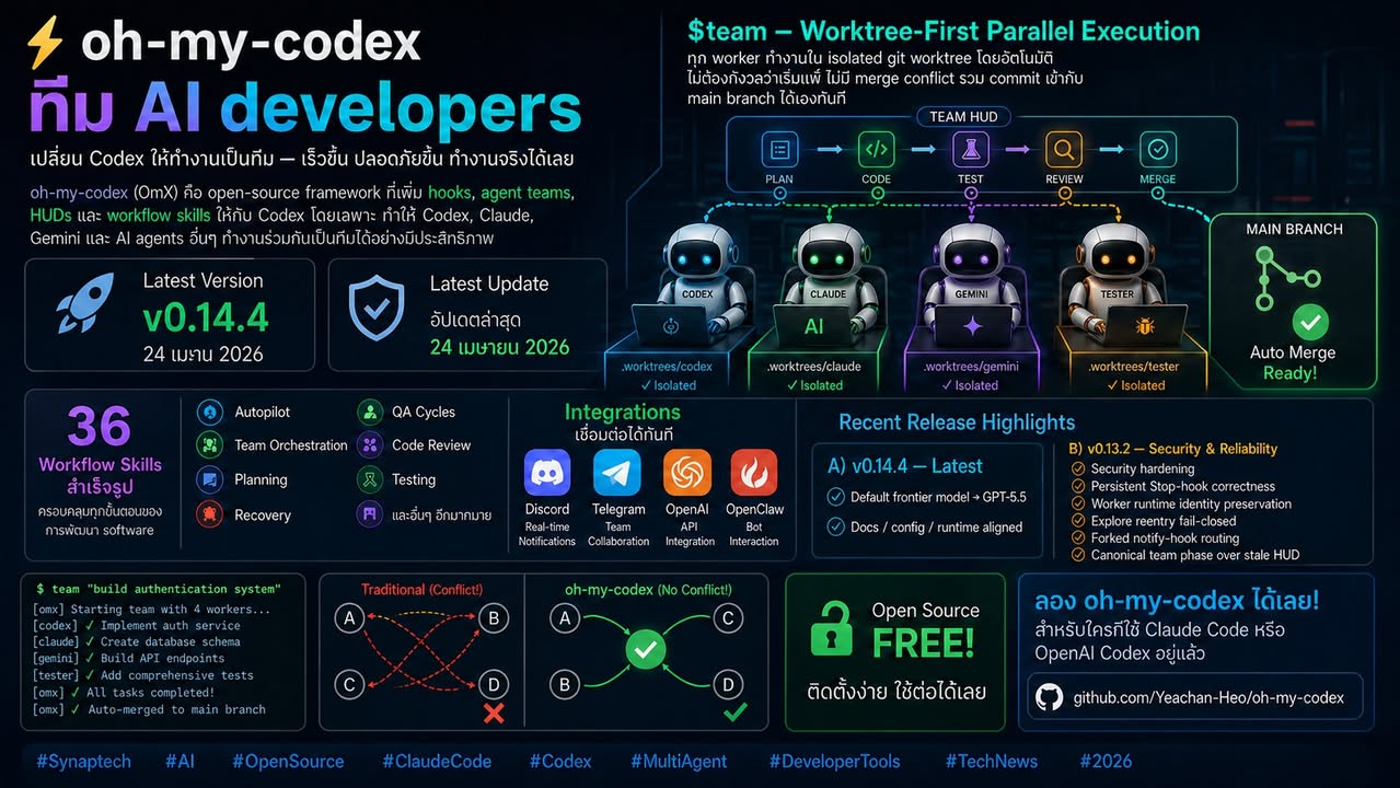 oh-my-codex อัปเดตใหม่ — เปลี่ยน Codex ให้ทำงานเป็น “ทีม AI …