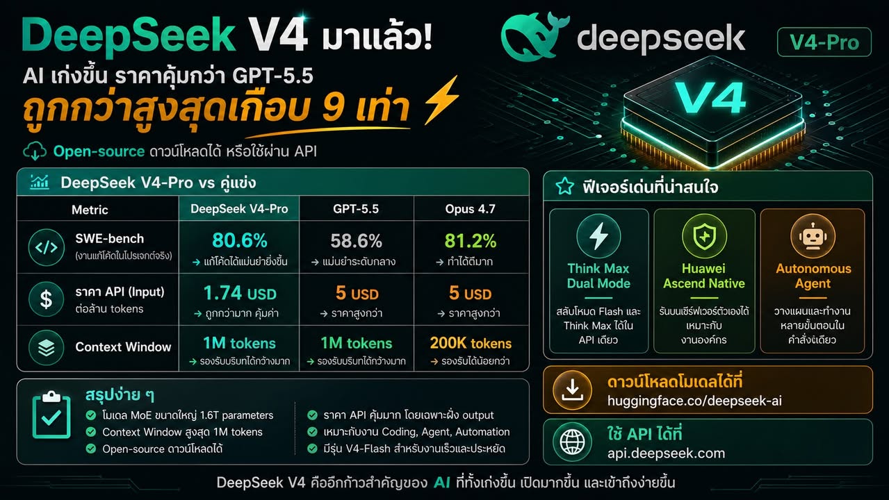 DeepSeek V4 มาแล้ว: Open-Source AI รุ่นใหม่ที่ถูกกว่า GPT-5.…