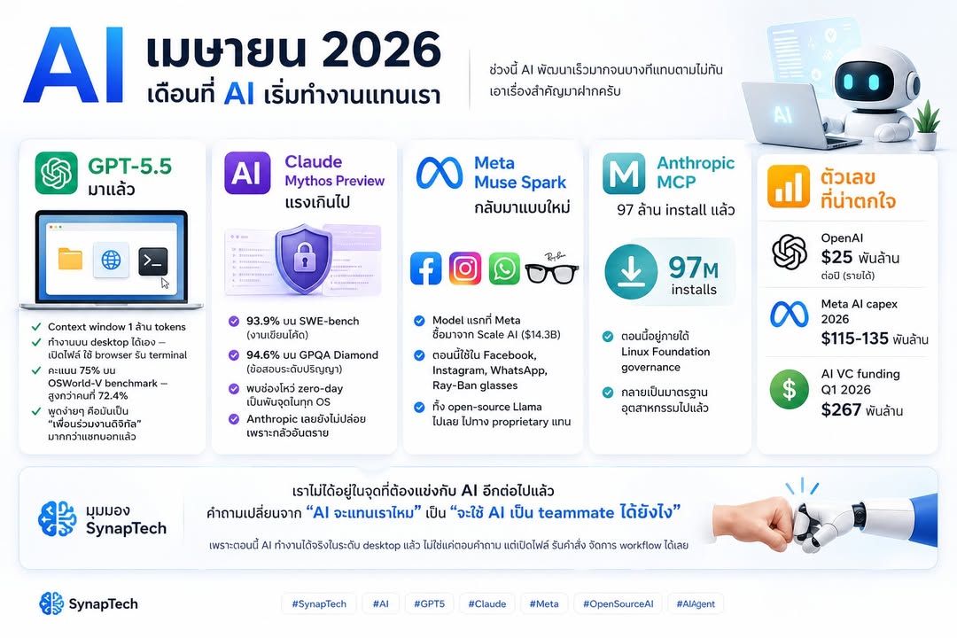 AI เมษายน 2026 — เดือนที่ AI เริ่มทำงานแทนเรา