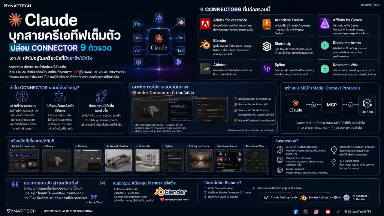 🎨 Claude เริ่มบุกสายครีเอทีฟแล้ว — ไม่ได้สร้างแอปแข่ง Adobe …