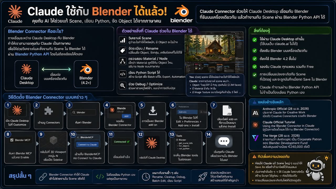 🧊 Claude ใช้กับ Blender ได้แล้ว — ไม่ใช่แค่ถามตอบ แต่สั่งให้…
