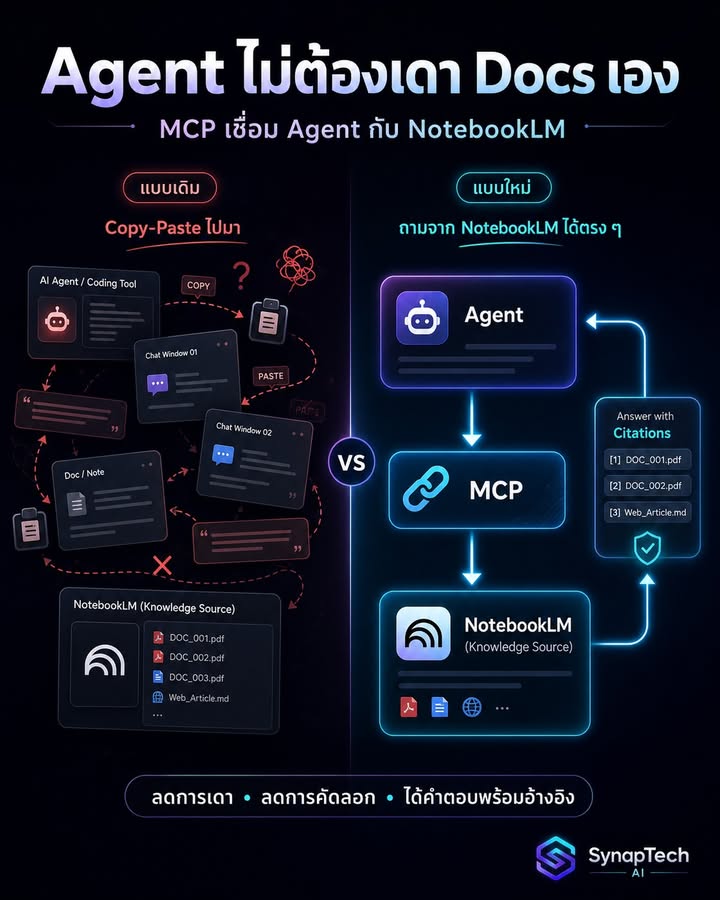 เมื่อ NotebookLM คุยกับ AI Agent ได้โดยตรง — MCP คือสะพานที่…