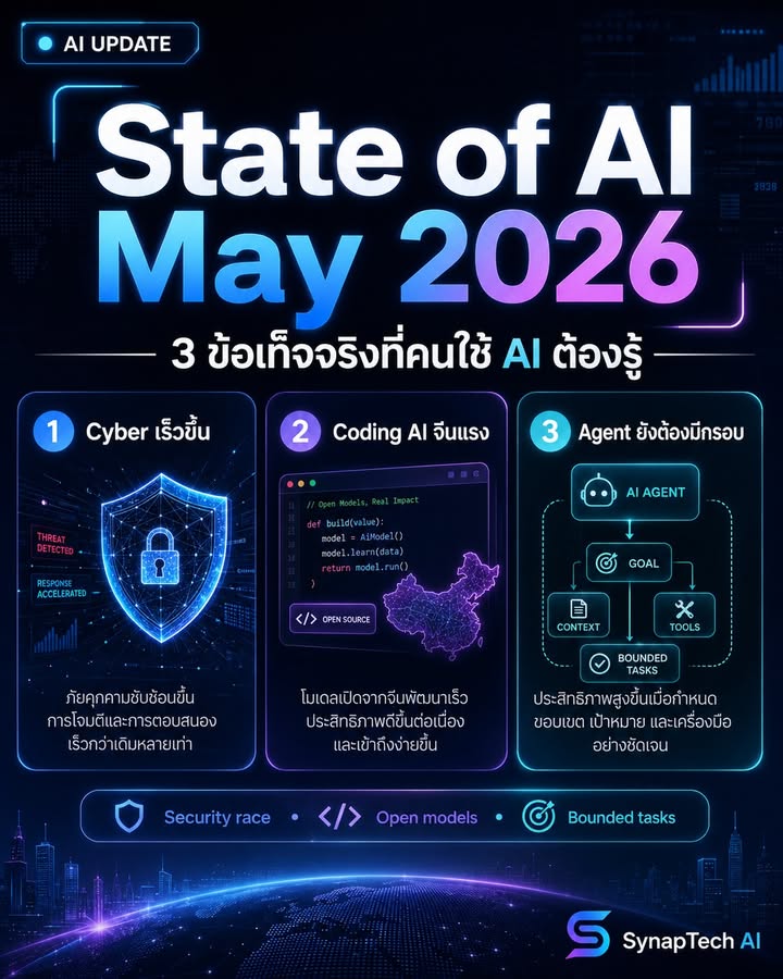 State of AI May 2026 — 3 สัญญาณใหญ่ที่คนใช้ AI ต้องจับตา