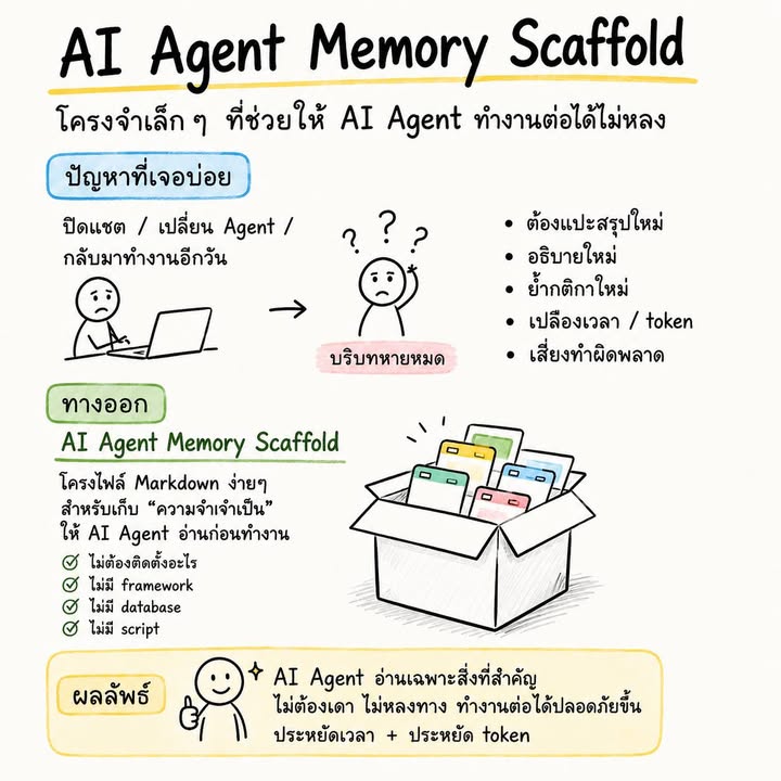 เวลาใช้ AI Agent ทำโปรเจกต์จริง ปัญหาที่เจอบ่อยมากคือ…