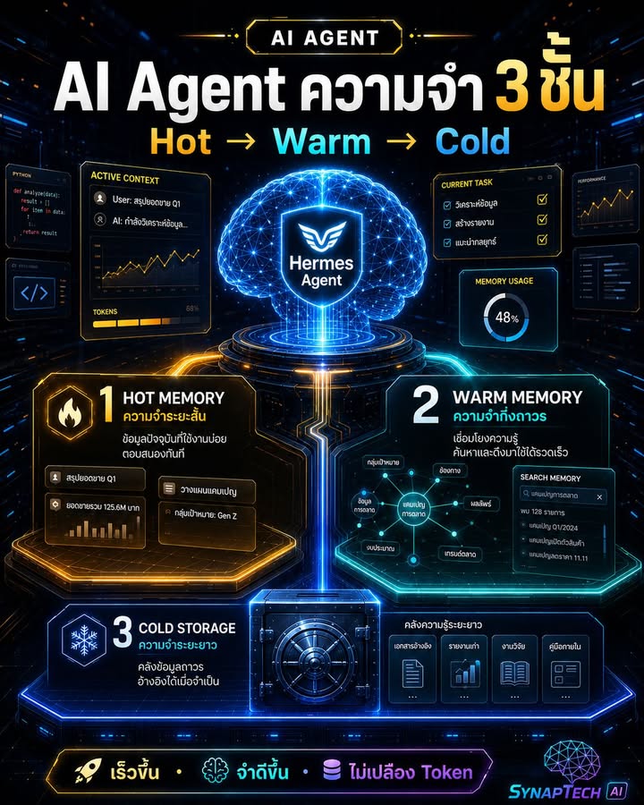 🧠 AI Agent ความจำ 3 ชั้น ที่ผมใช้จริงกับ Hermes Agent