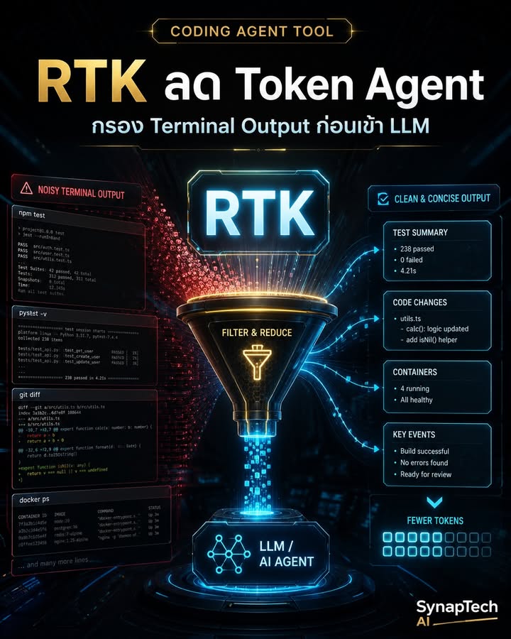 ตัวกินเงินของ Coding Agent อาจไม่ใช่โมเดล…แต่คือ Terminal Ou…