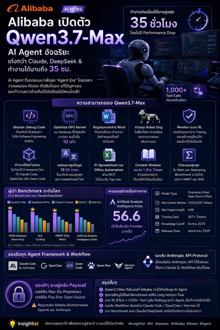 🚨 Alibaba เปิดตัว Qwen3.7-Max — AI Agent ที่ไม่ได้แค่ตอบเก่ง…