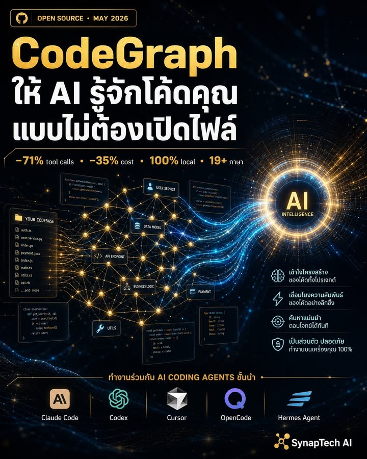 🧠 "ทุกครั้งที่ AI Agent อ่าน codebase คุณ — มันเสีย token ฟร…