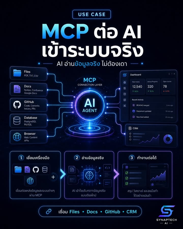 🚨 MCP อาจเป็นจุดเปลี่ยนที่ทำให้ AI Agent “อ่านข้อมูลจริง” ก่…