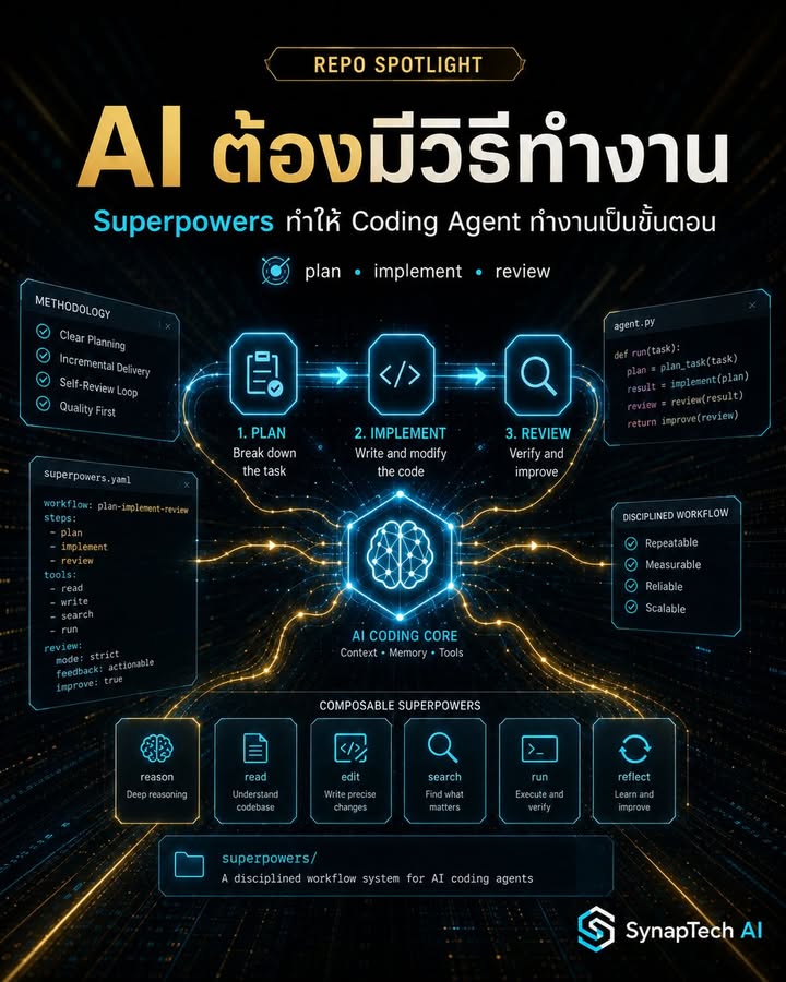 🚨 AI Coding Agent ไม่ควรมีแค่ prompt แต่ควรมี “วิธีทำงาน”
