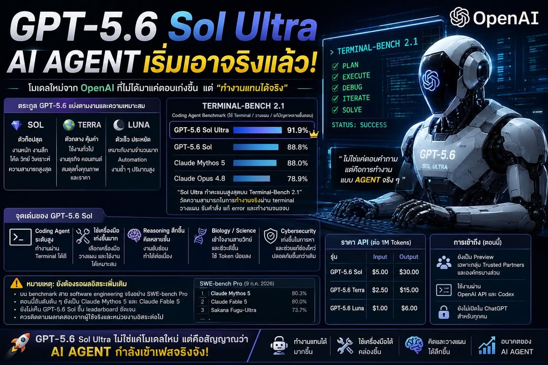 GPT-5.6 Sol Ultra อาจเป็นจุดเปลี่ยนใหญ่ของสาย AI Agent