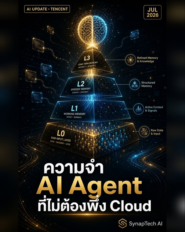 AI Agent ที่ความจำสั้นเหมือนปลาทอง — คุยรอบหน้าก็ลืมทุกอย่าง